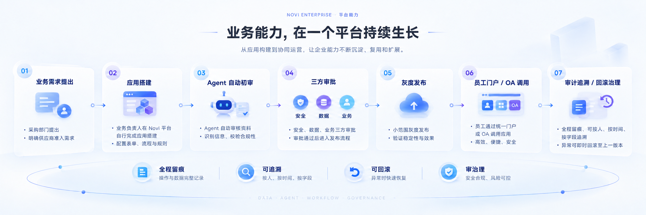 供应商准入场景：需求提出、应用搭建、资料初审、三方审批、灰度上线、门户使用、全程留痕