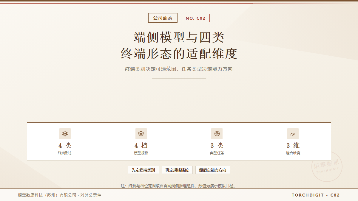 端侧模型与四类终端形态的适配维度